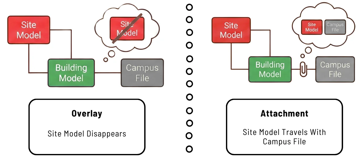 Nested Links Problem