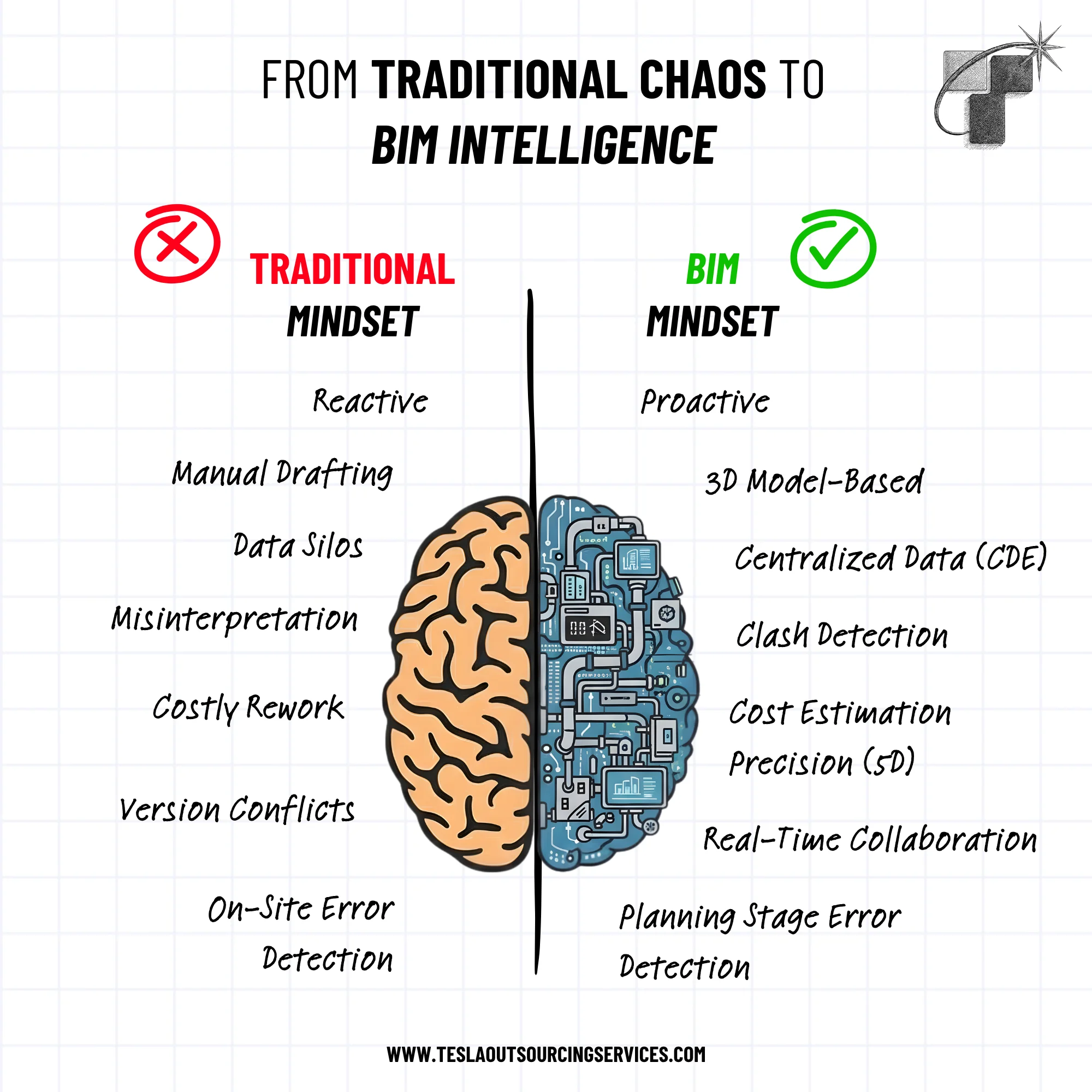 From Traditional Chaos to BIM Intillegence