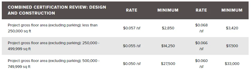 What is LEED Certificate procedure and explain its various divisions useful for rating purposes?-4 What is LEED Certificate procedure and explain its various divisions useful for rating purposes?-4