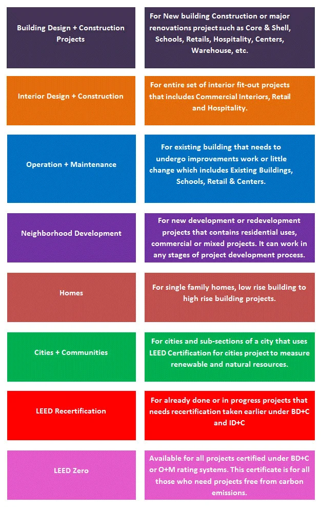 What is LEED Certificate procedure and explain its various divisions useful for rating purposes?-2 What is LEED Certificate procedure and explain its various divisions useful for rating purposes?-2