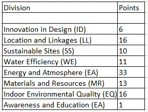 What is LEED Certificate procedure and explain its various divisions useful for rating purposes?-1 What is LEED Certificate procedure and explain its various divisions useful for rating purposes?-1