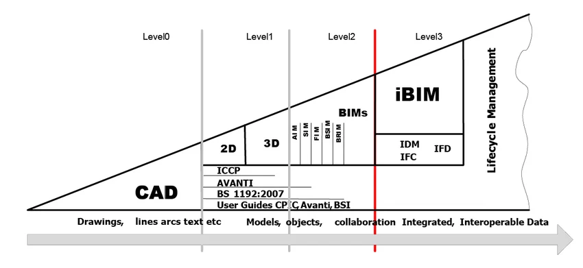 Importance of Building Information Modelling in UK-1 Importance of Building Information Modelling in UK-1
