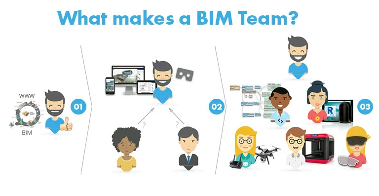 What constitutes a BIM Team?