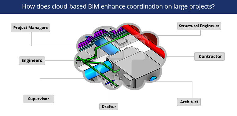 How does cloud-based BIM enhance coordination on large projects?