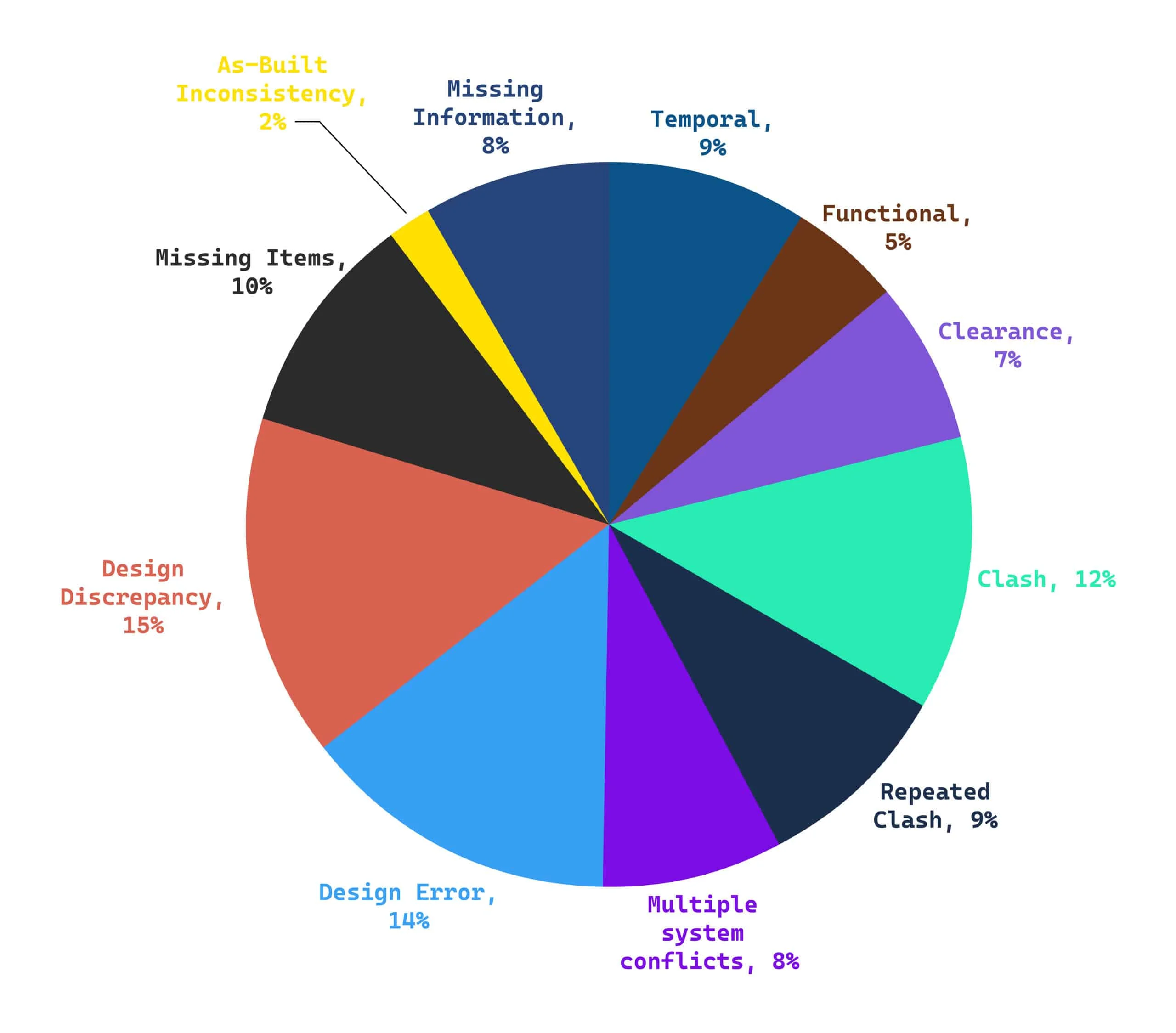 Causes of Clashes in BIM
