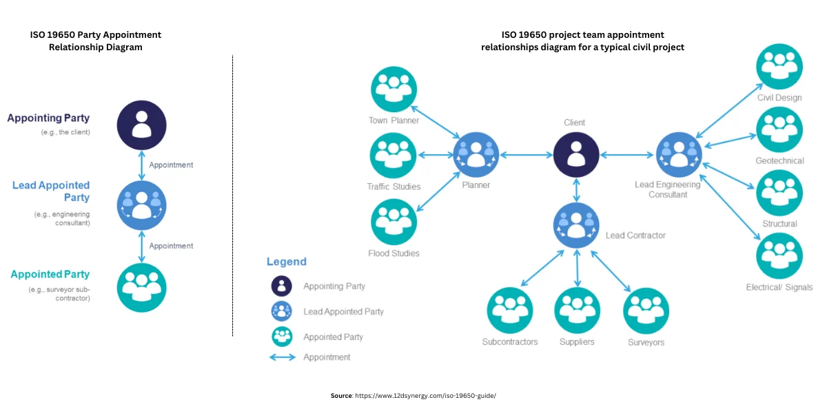 BIM Parties as per ISO 19650