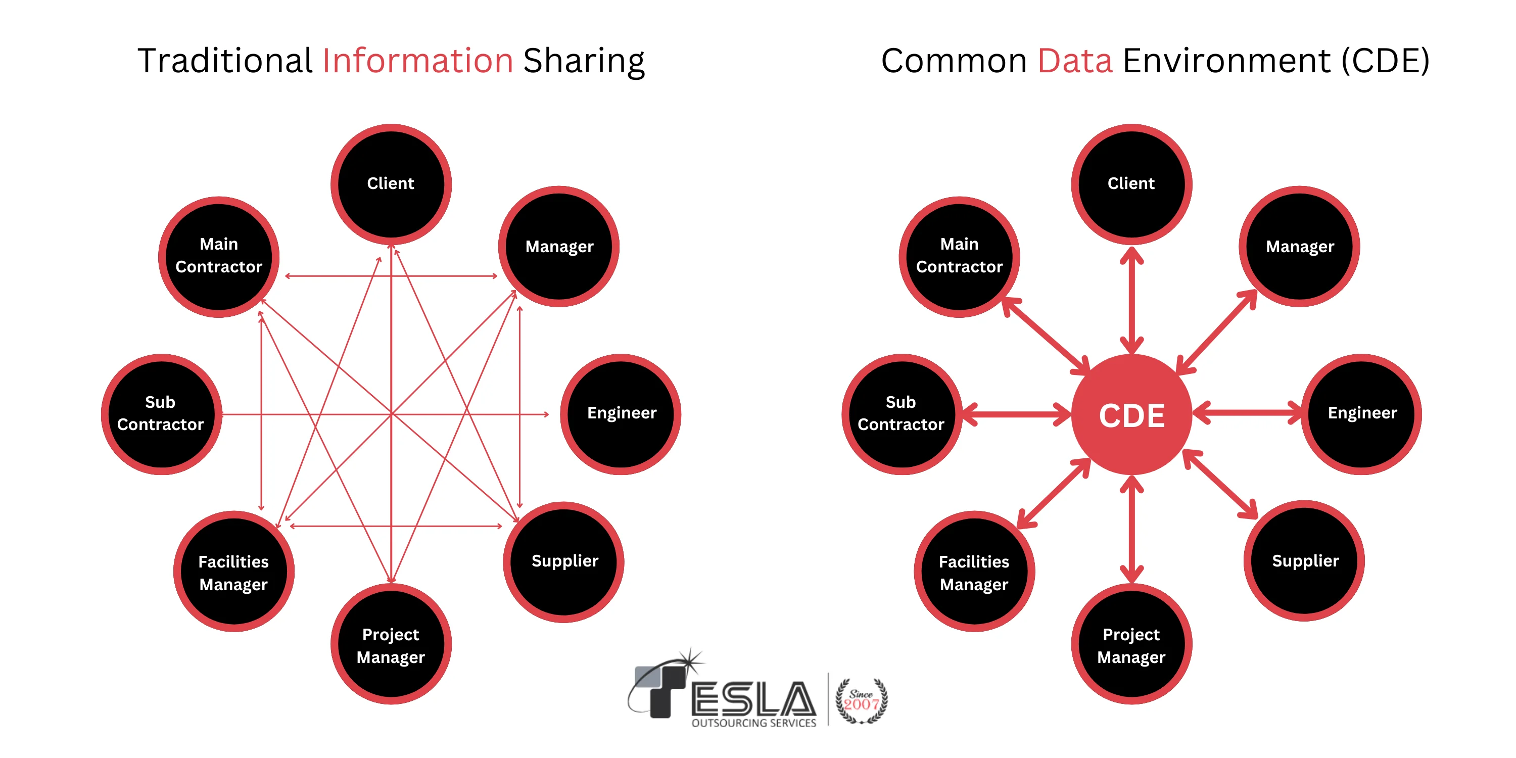 Common Data Environment