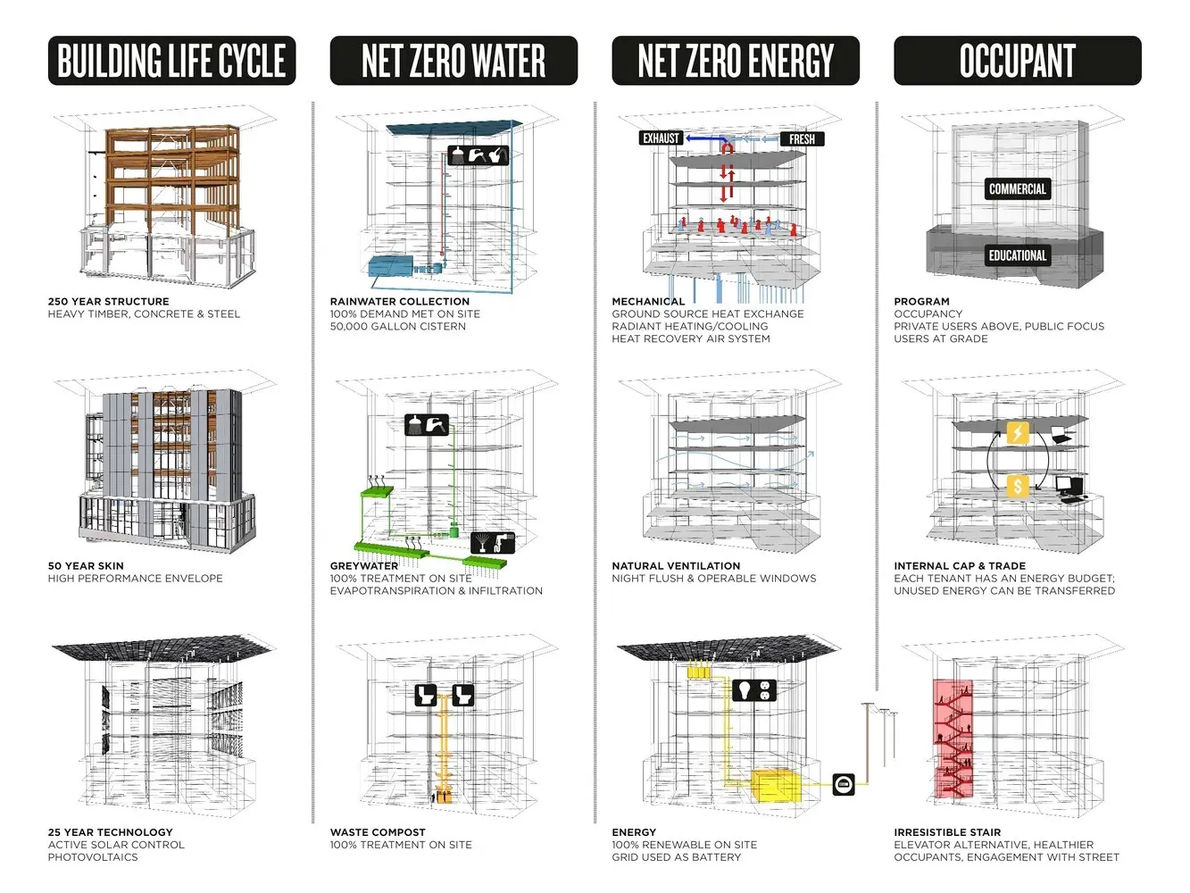 BIM for sustainable building design – Varying stages of lifecycle