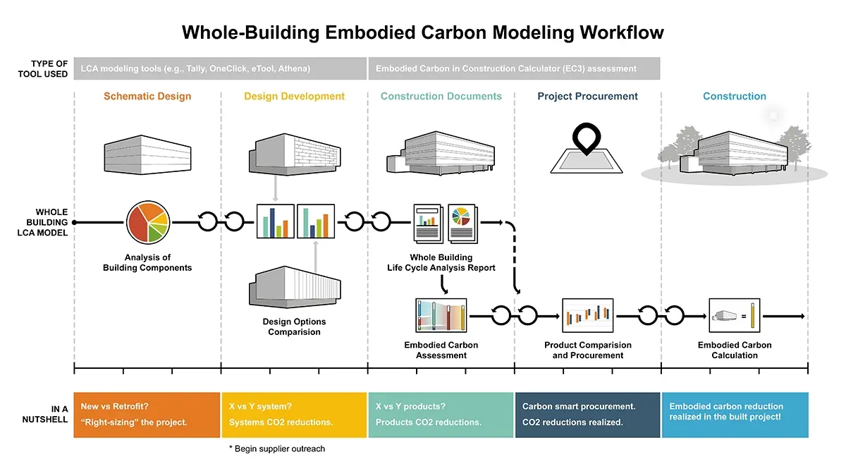 Defining a building workflow for Embodied Carbon