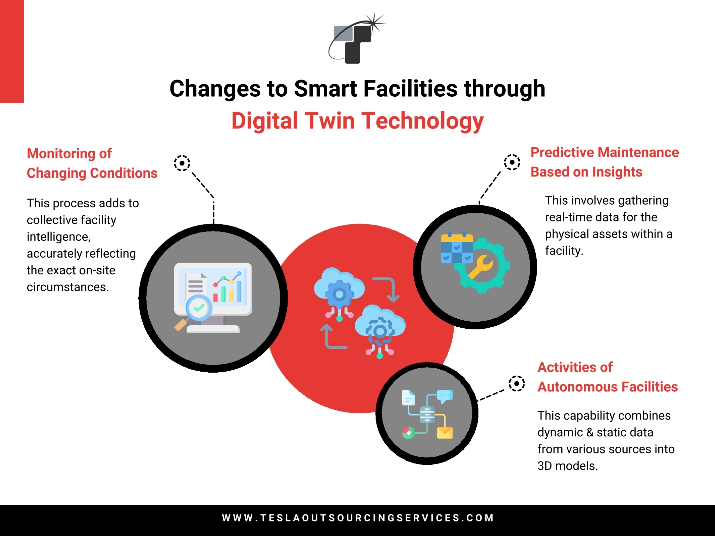 BIM for facility