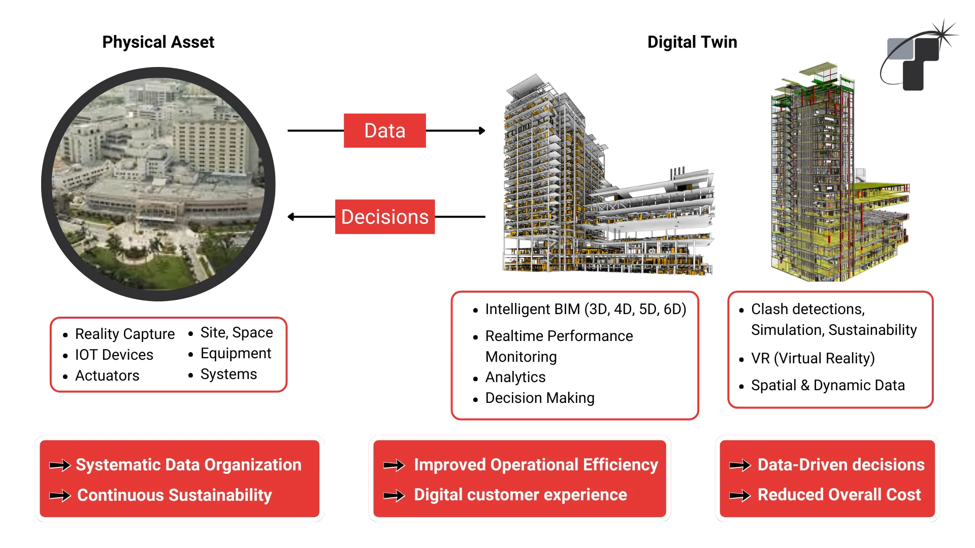 the digital twin feedback loop 1