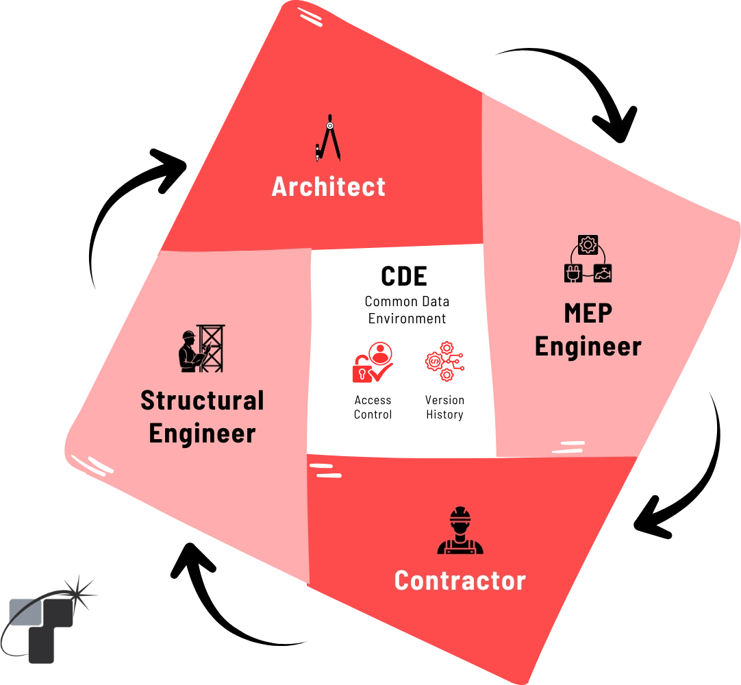 Governed Data Management & Real Time Coordination