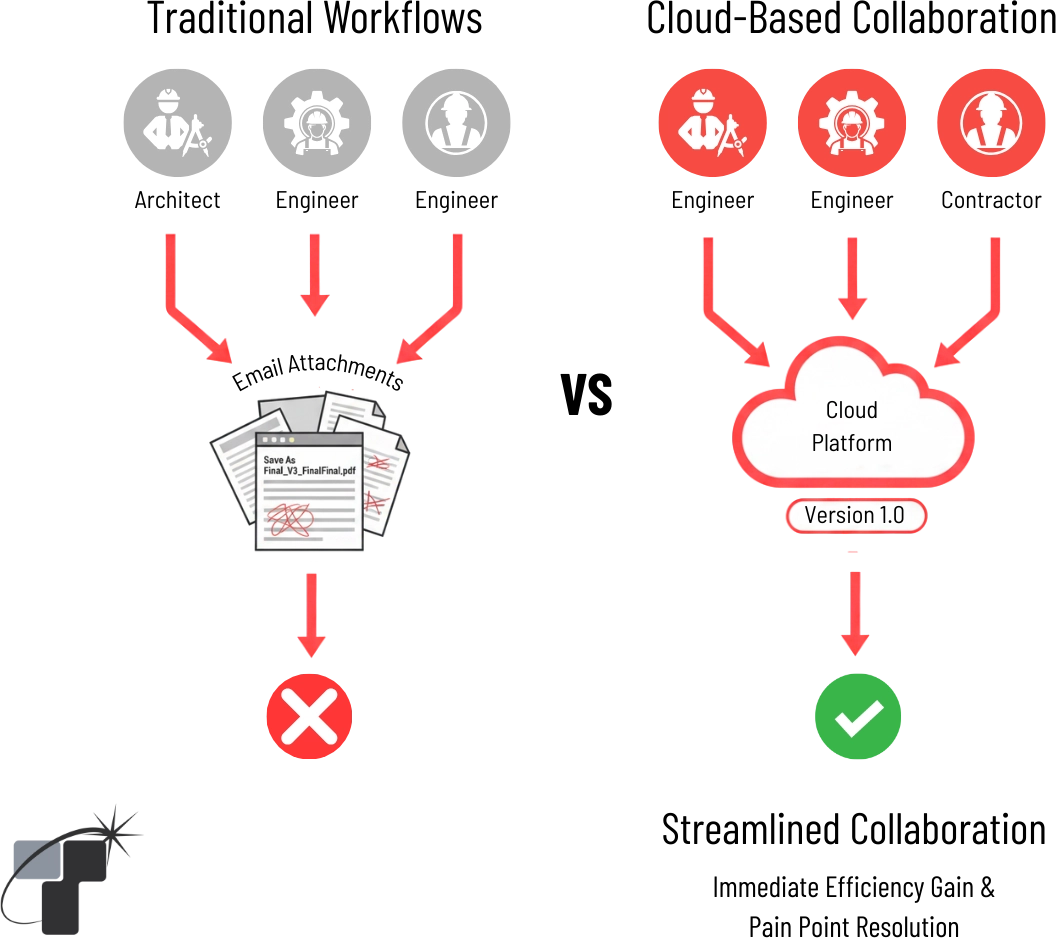 Efficiency Gain and Pain Point Resolution
