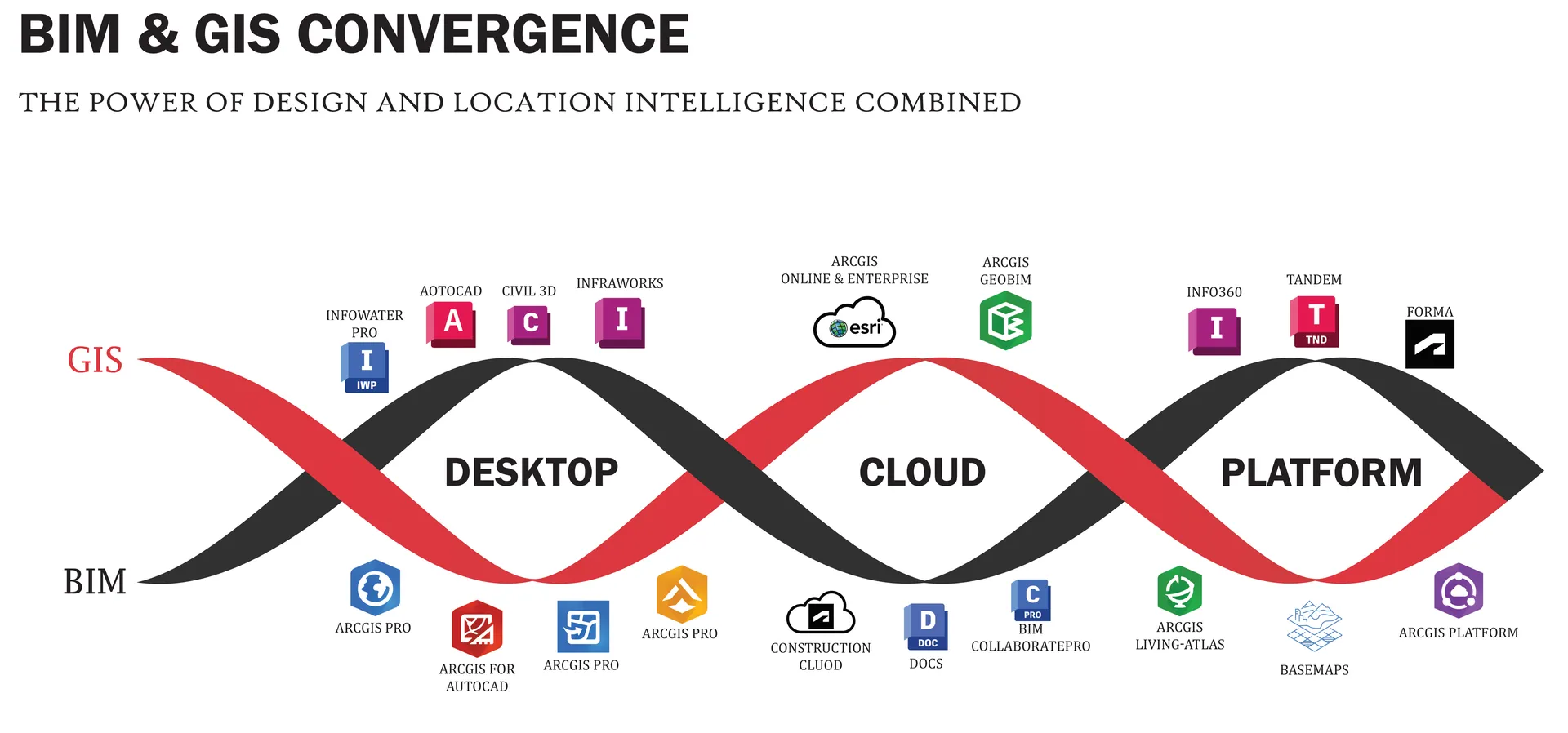 Bim and Gis Convergence