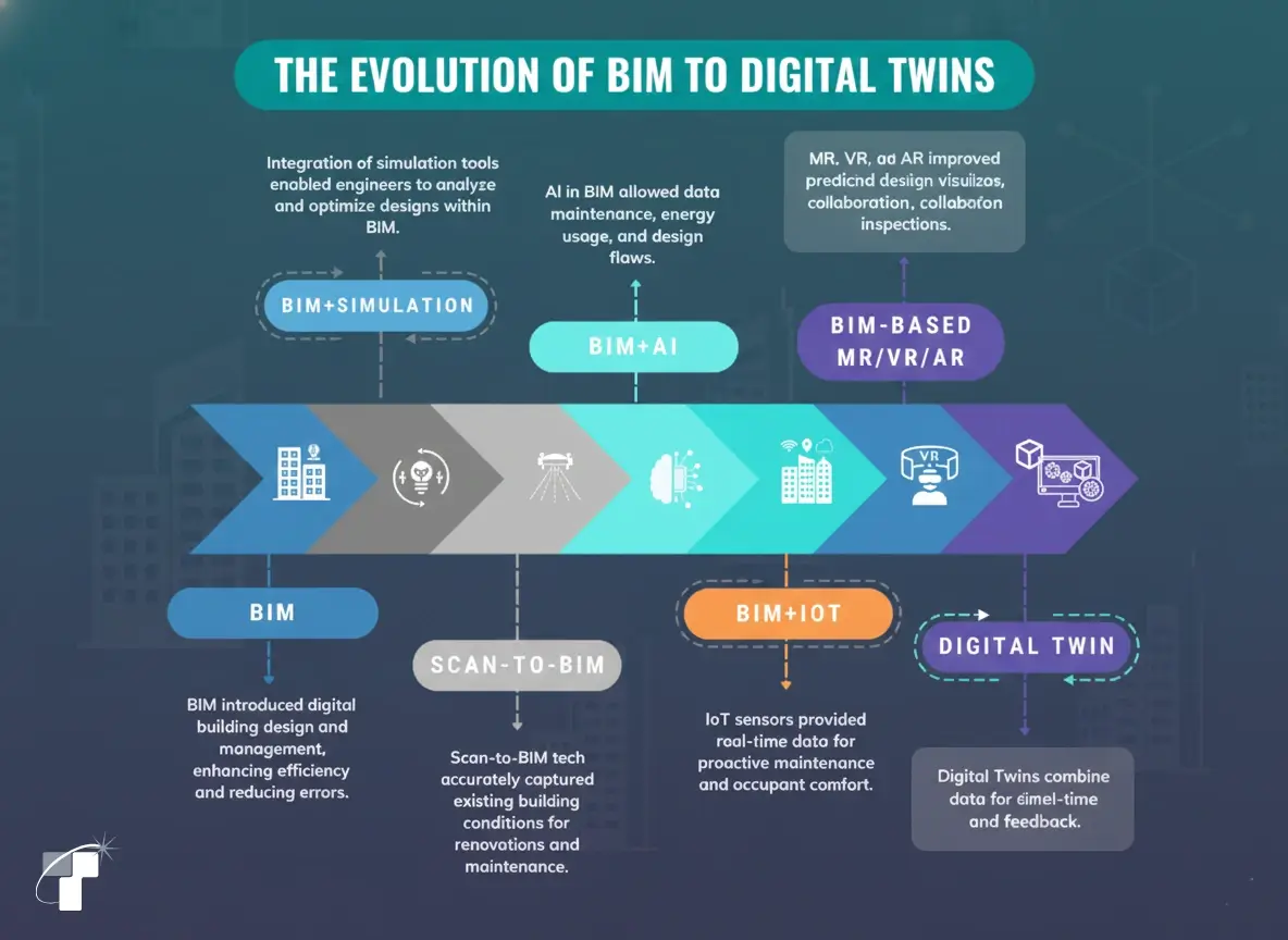 Bim to Digital Twin