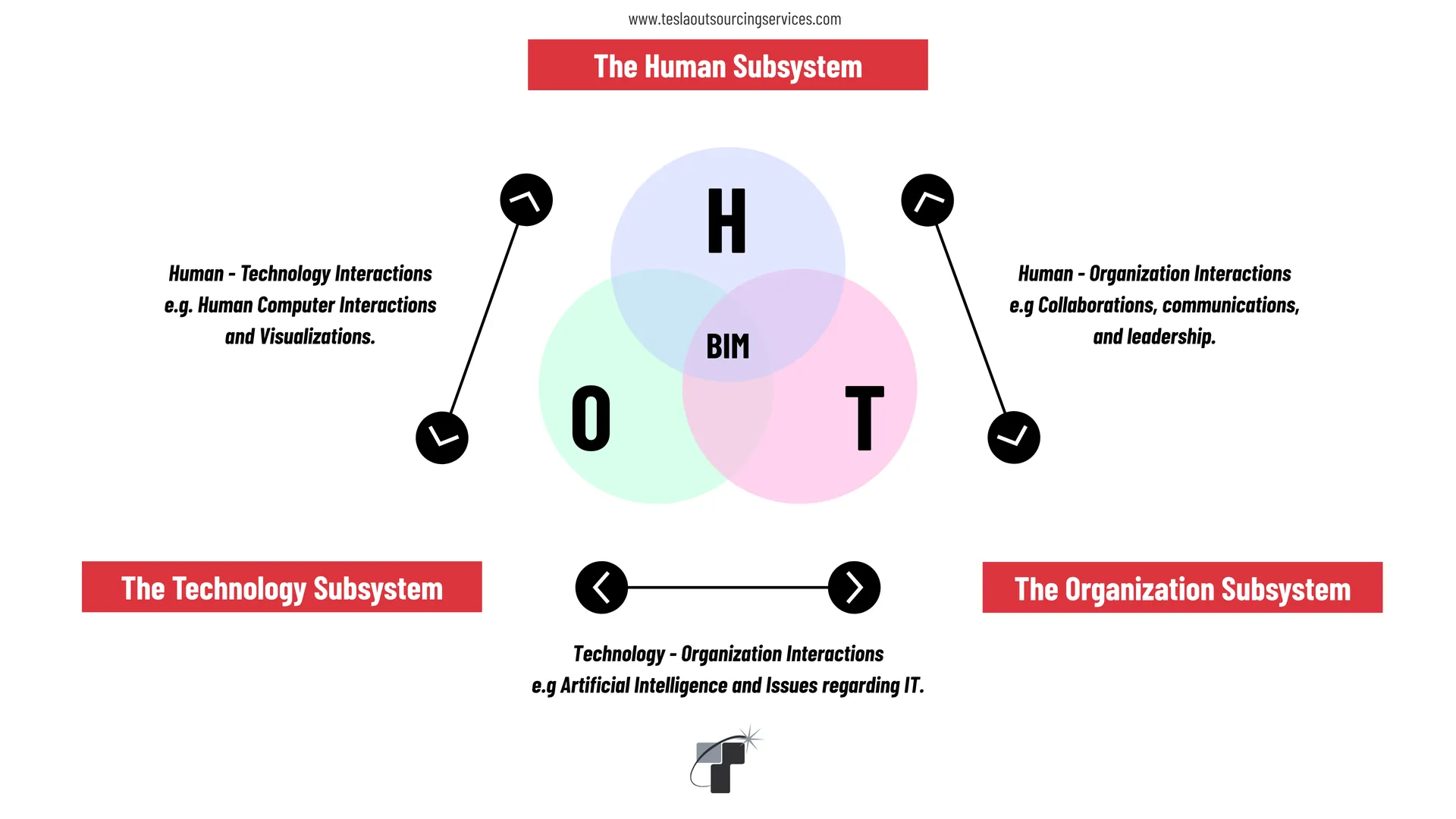 Challenges Are Human Not Technology