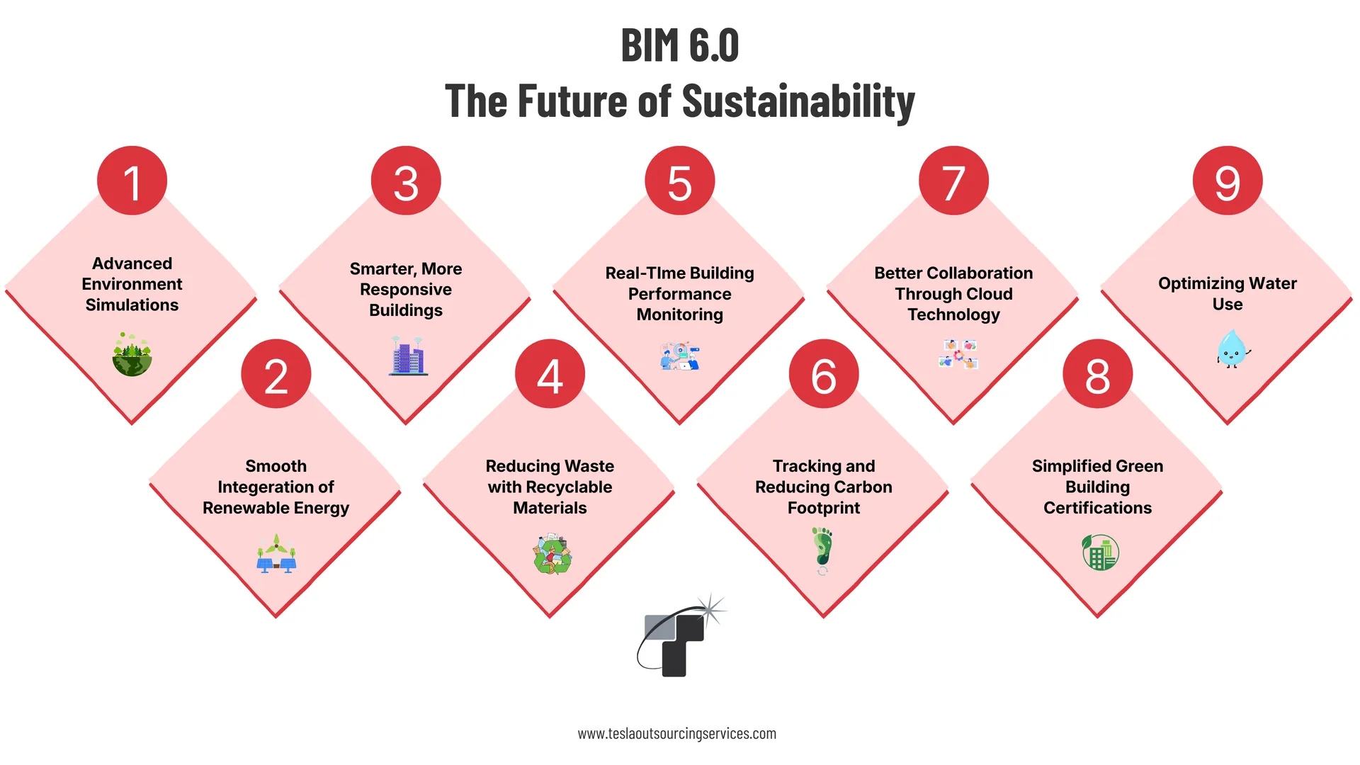 Future of Sustainability
