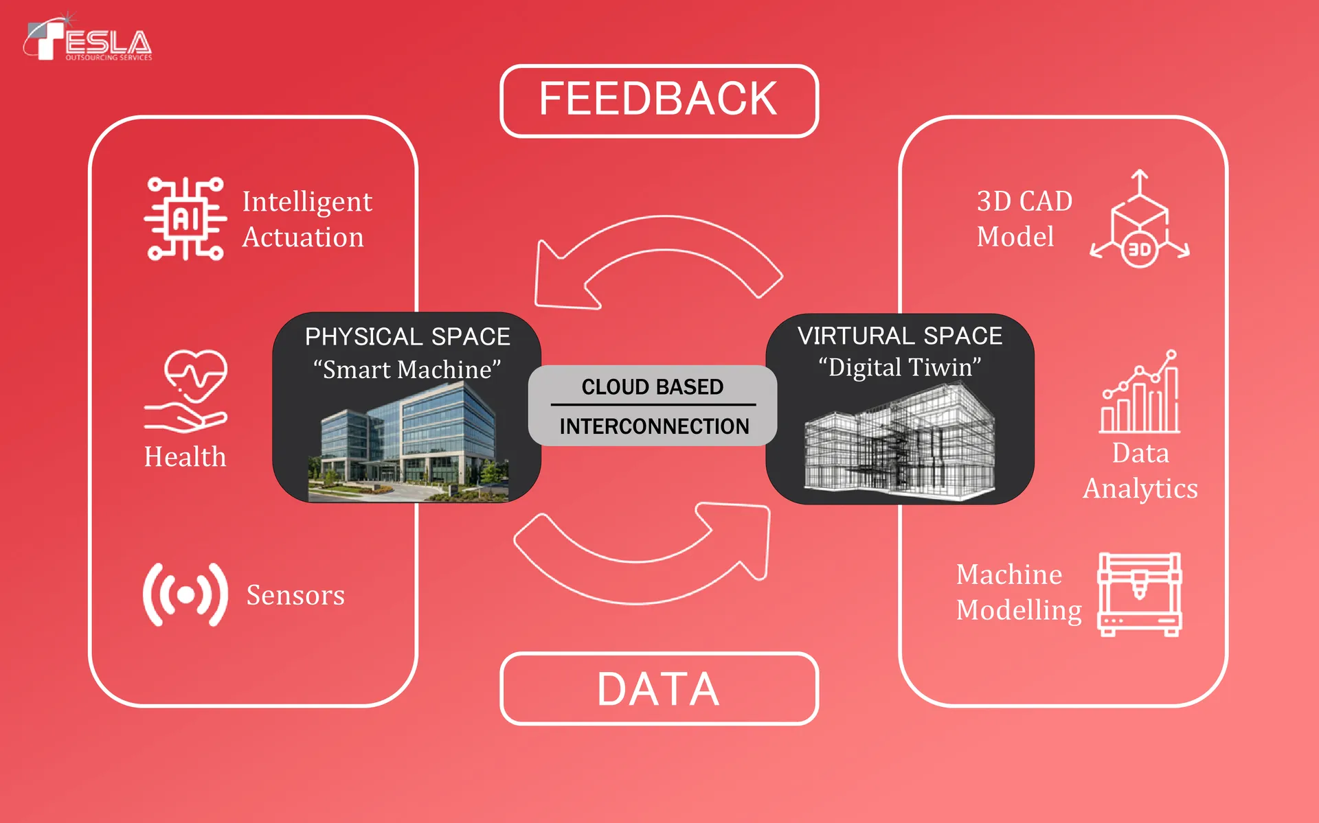 Iot Digital Twin Feedback Loop