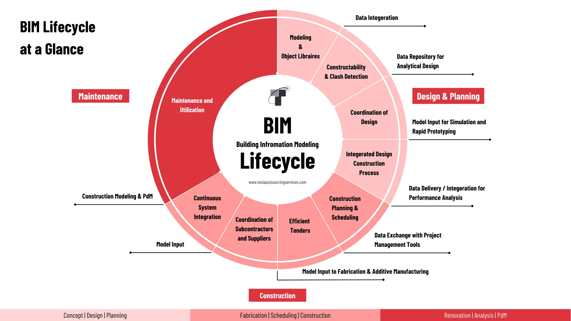 Lifecycle of Bim