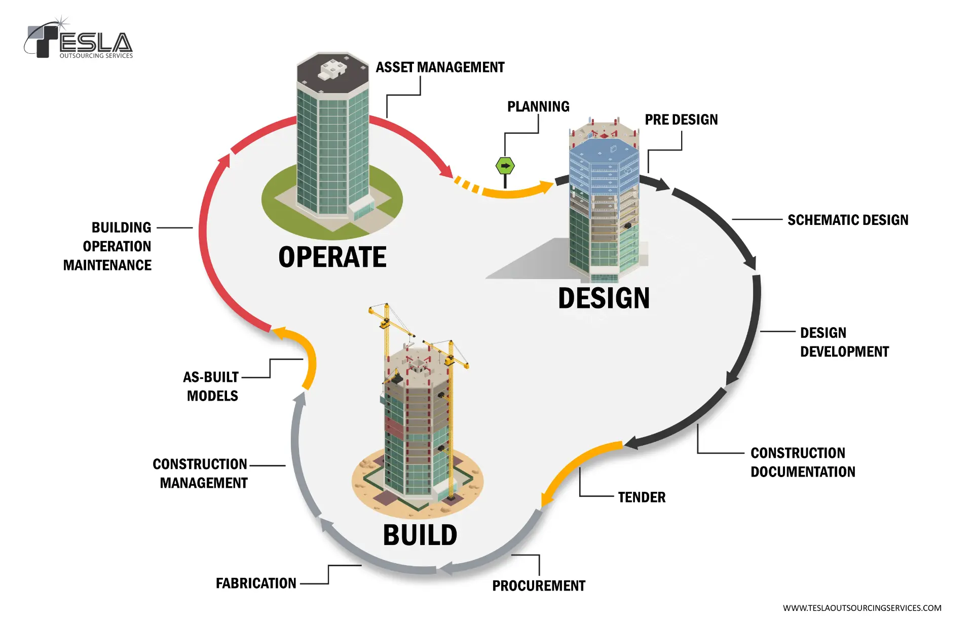 Bim Outsourcing Lifecycle