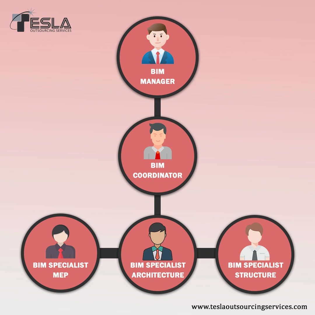 Hierarchy in Bim Outsourcing Hierarchy in Bim Outsourcing