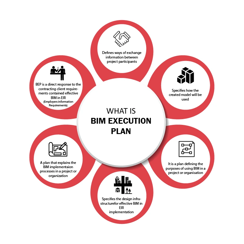Bim Execution Plan Bim Execution Plan