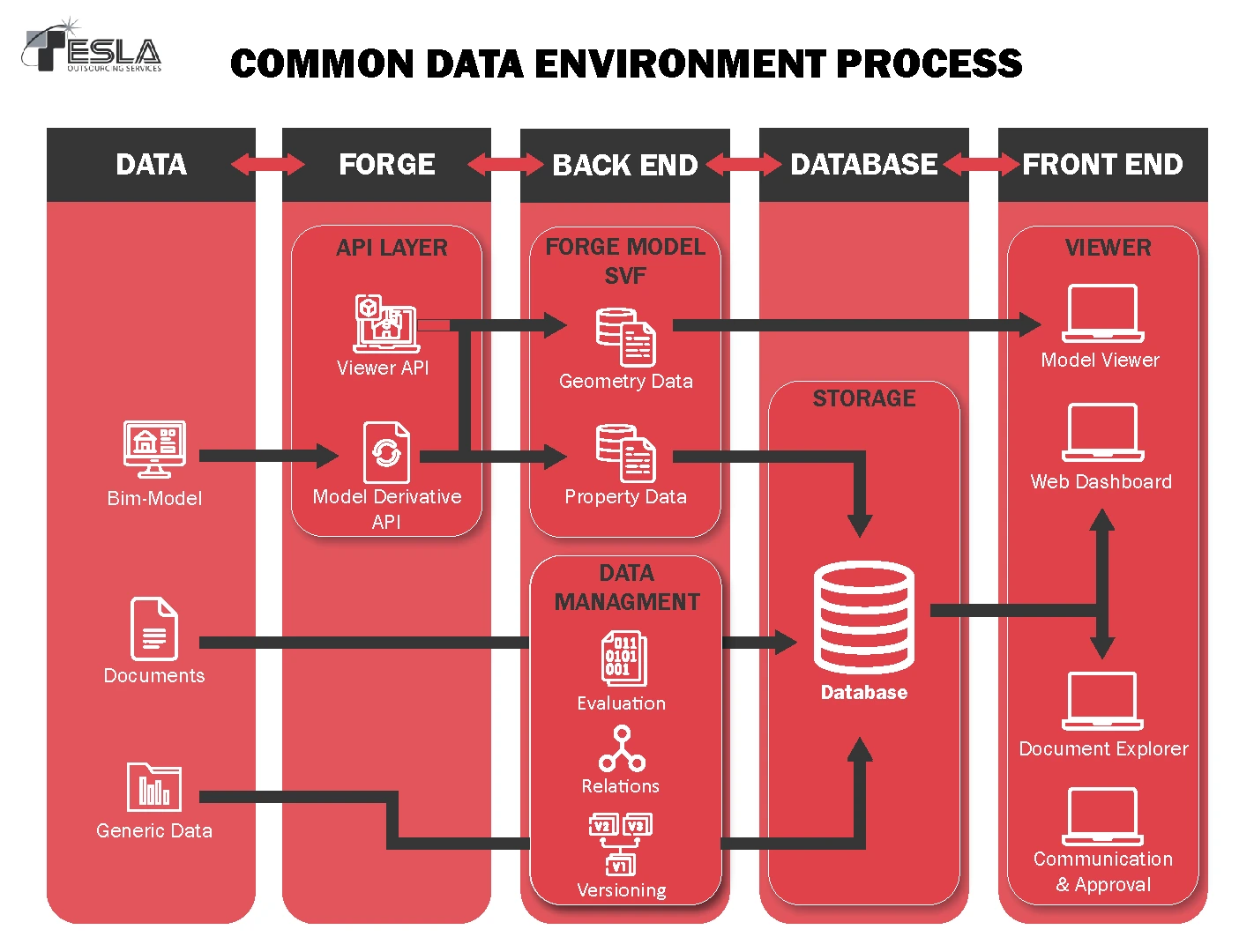 Common Data Environment Process Common Data Environment Process