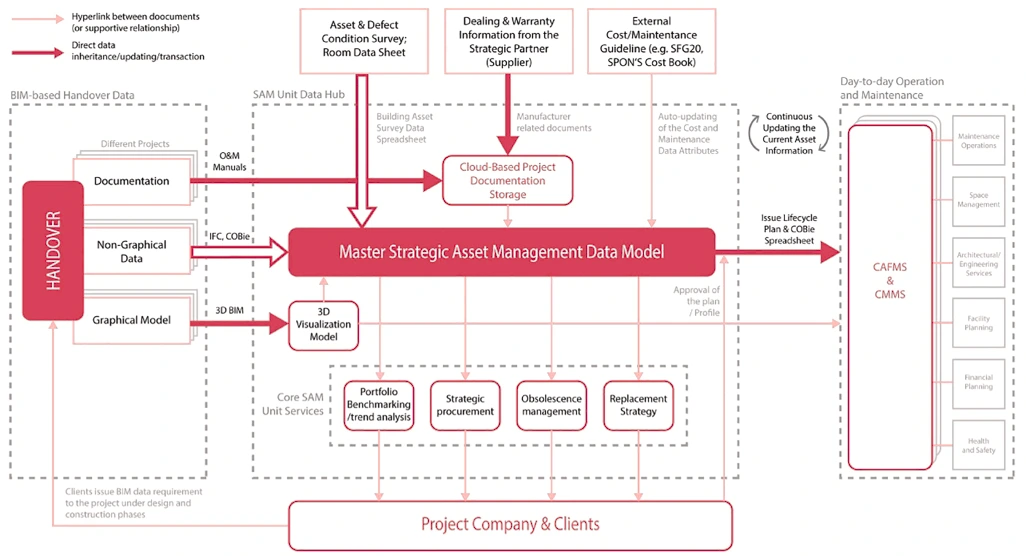 Facility Management and Bim Facility Management and Bim