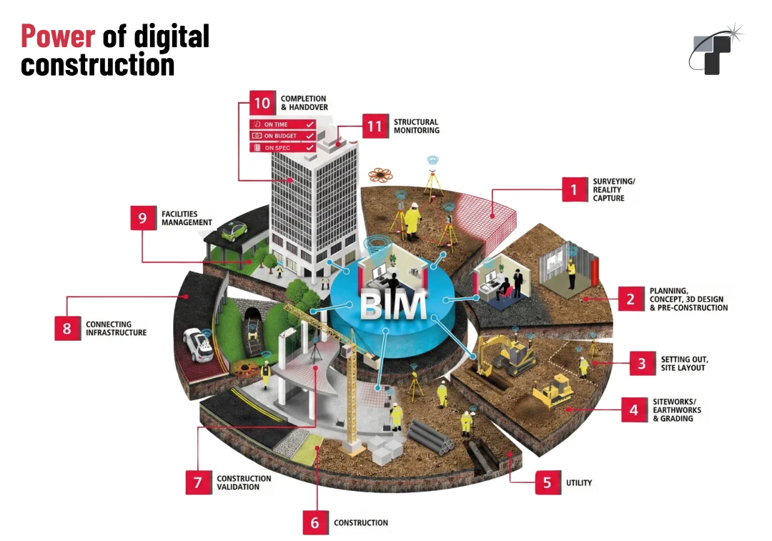 Power of Digital Construction