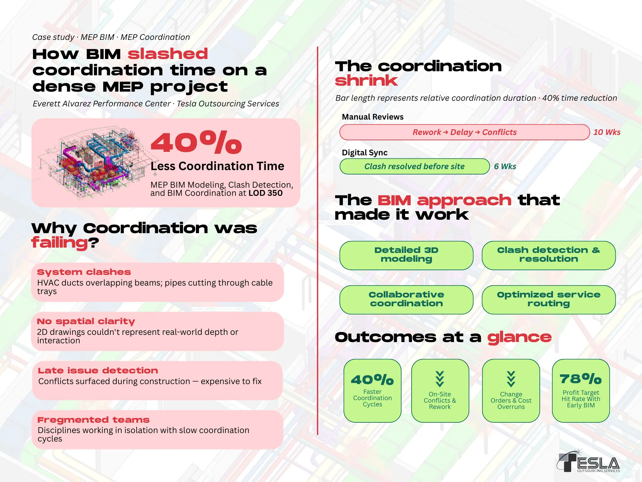 How bim coordination slashed 40% coordination time on a dense MEP project, Everett Alvarez Performance Center.