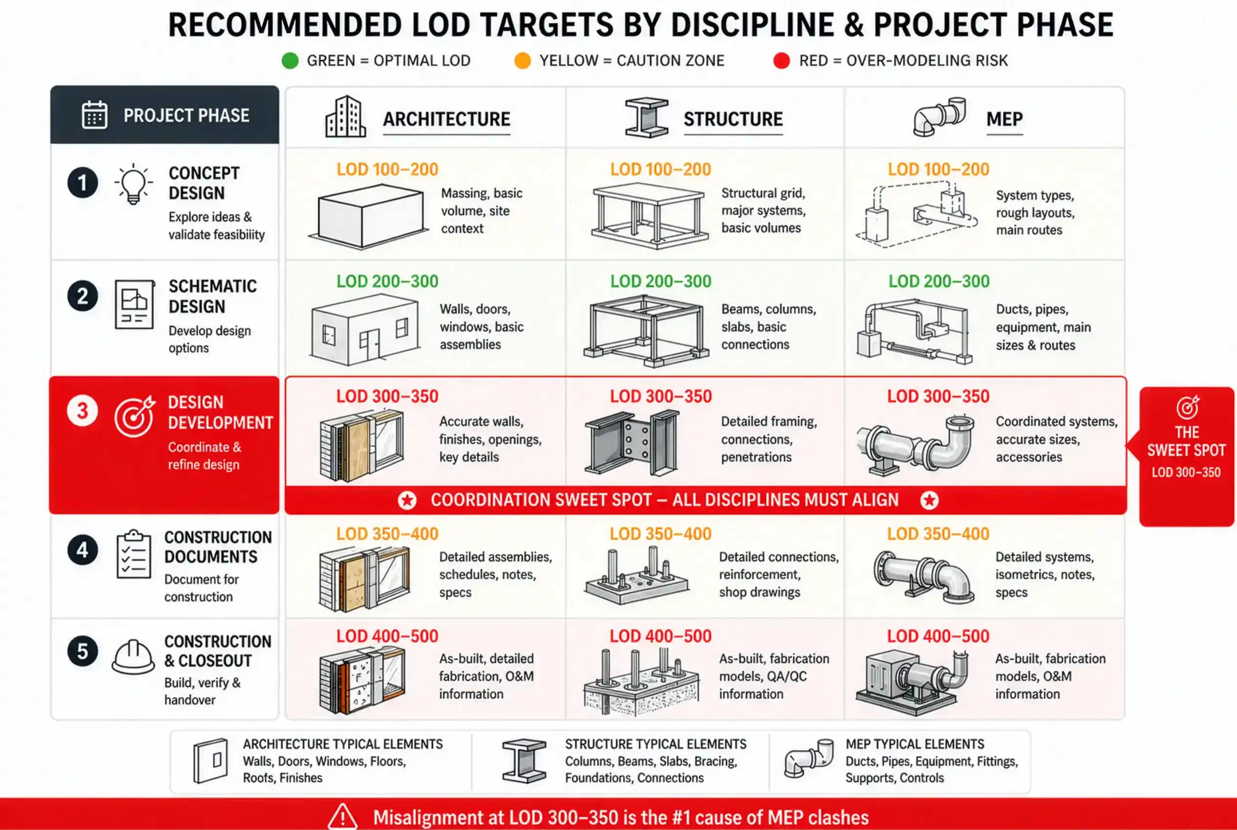2026 Guide to Choosing the Right LOD for Architectural, Structural & MEP Models 2026 Guide to Choosing the Right LOD for Architectural, Structural & MEP Models