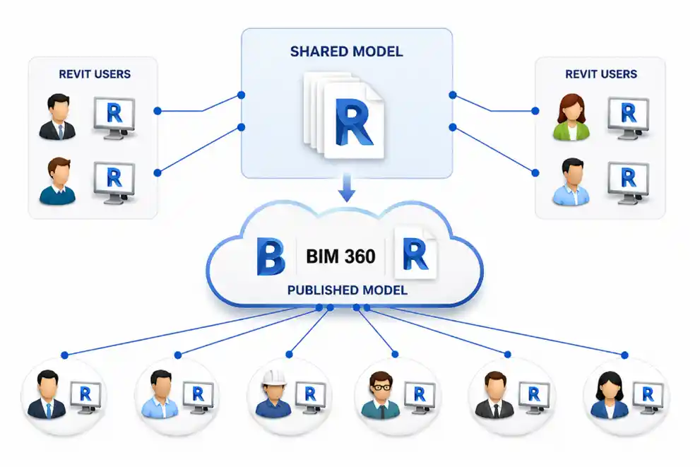 Use of Autodesk BIM 360 Use of Autodesk BIM 360