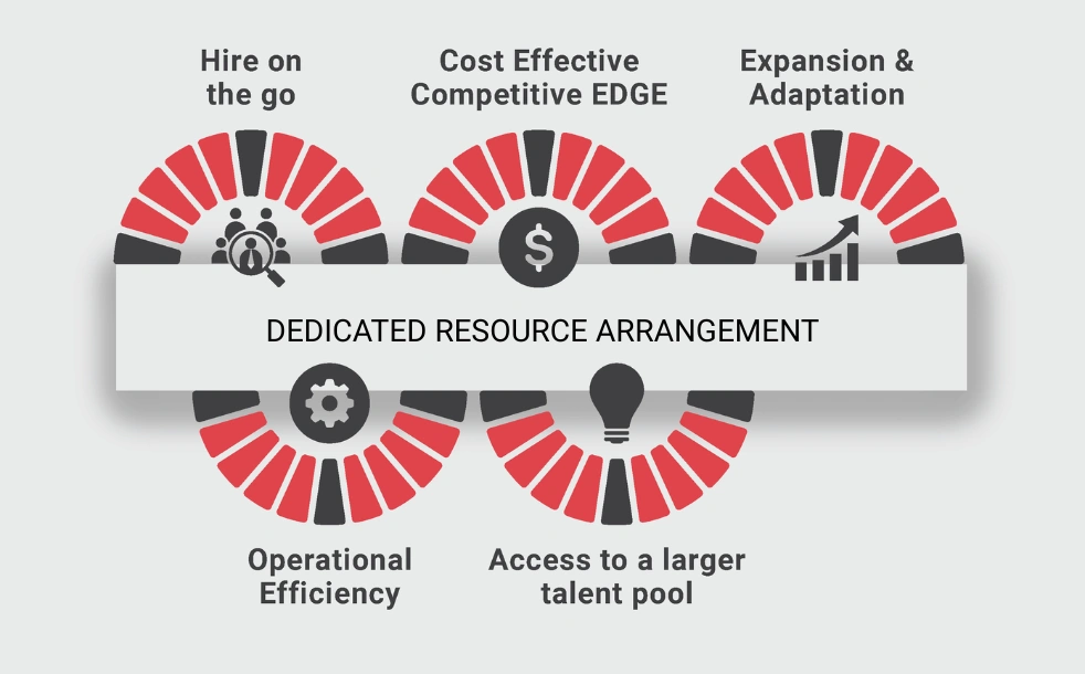 Dedicated Resource Arrangement Info