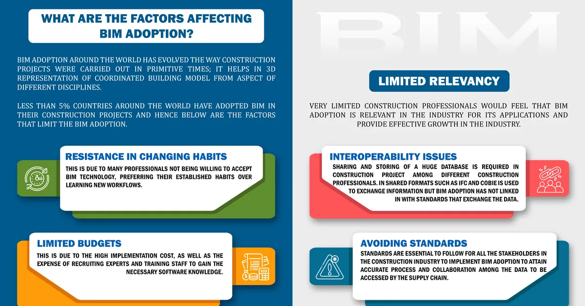 What are the factors affecting BIM Adoption