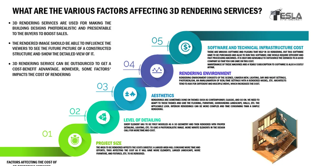What are the various factors affecting 3D Rendering Services