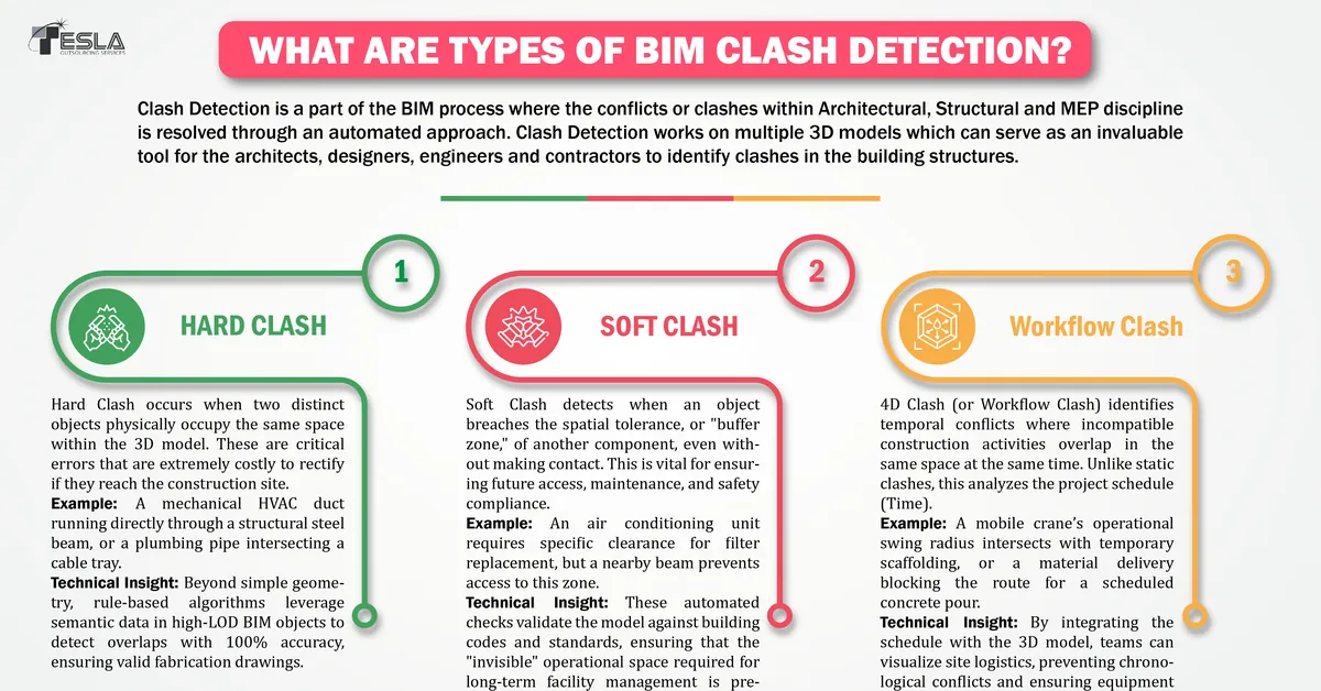 What are Types of BIM Clash Detection