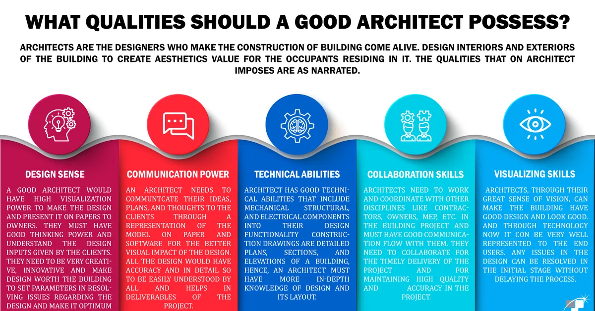 What Qualities should a Good Architect possess