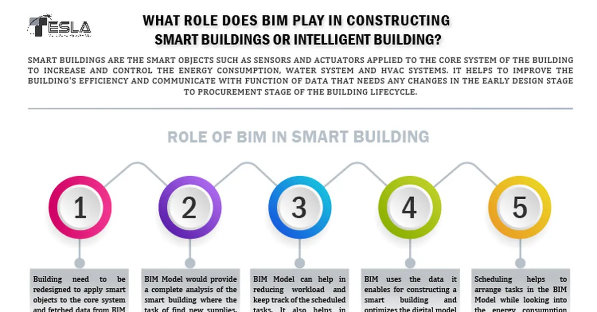 What role does BIM play in constructing Smart Buildings or Intelligent Building