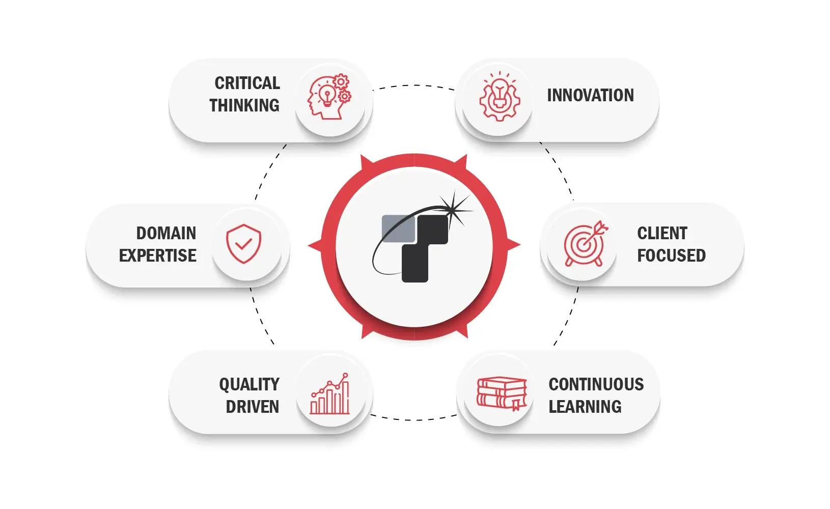 Infographic displaying the core values of the Tesla Outsourcing Services team: Critical Thinking, Innovation, Client Focused, Continuous Learning, Quality-Driven, and Domain Expertise (BIM/CAD).
